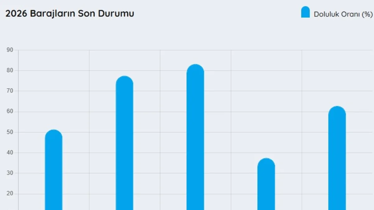 İzmir barajlarında son durum